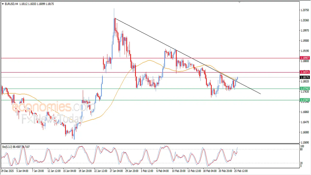 تحركات مفاجئة في سعر اليورو مقابل الدولار بعد اختراق خط اتجاه تصحيحي هابط